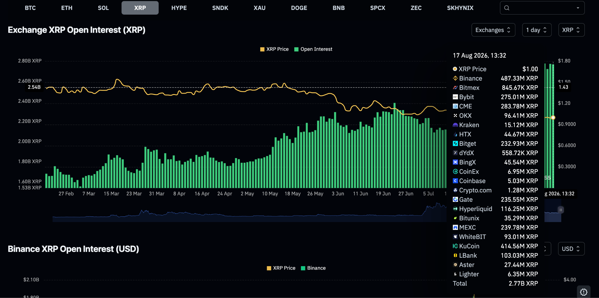 XRP Price Analysis Today: Holds Near $1 as Sentiment Turns Bearish 1 https://usethebitcoin.com/wp-content/uploads/2026/08/Cracked-XRP-coin-in-the-foreground-with-a-steep-red-downward-market-chart.jpg UseTheBitcoin image 49