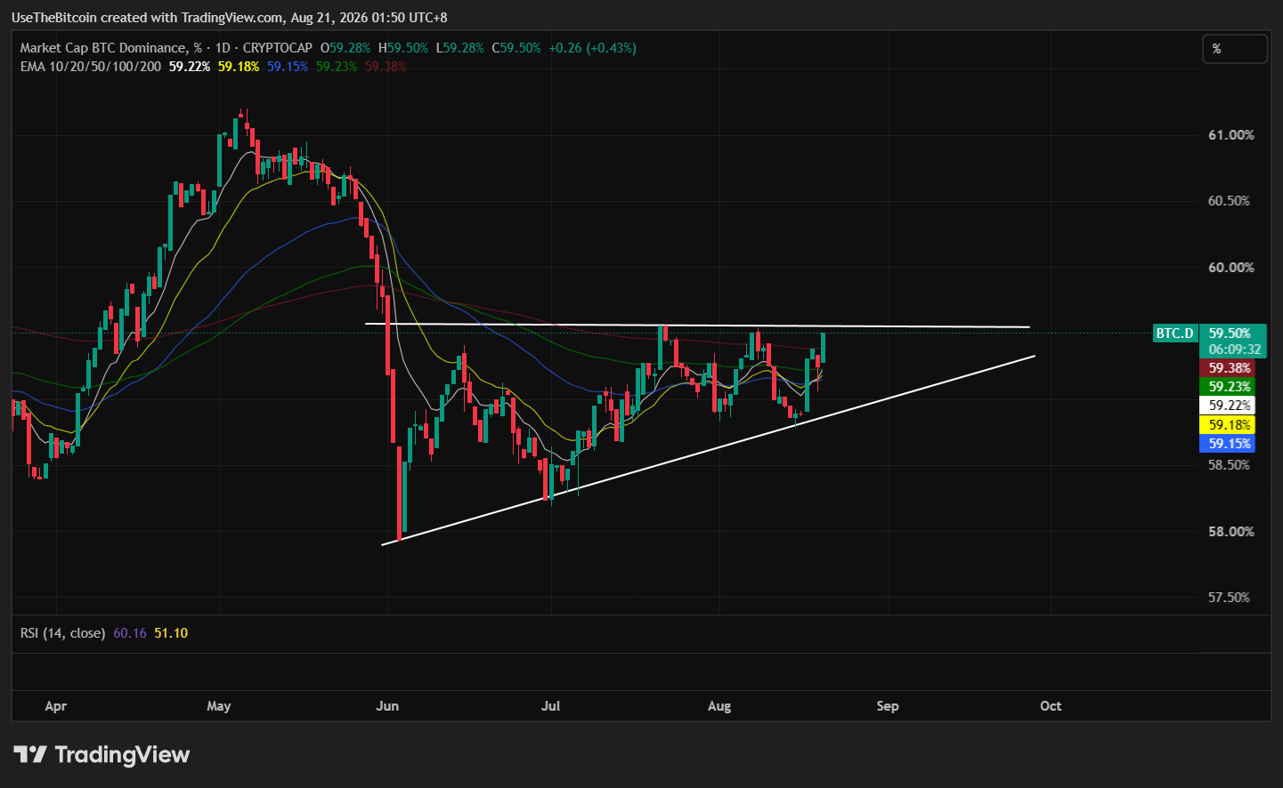 Bitcoin Price Analysis Today: BTC Breaks Above $72K on Treasury Buybacks and Short Squeezes 1 https://usethebitcoin.com/wp-content/uploads/2026/08/Bitcoin-standing-on-a-reflective-surface-with-blurred-candlestick-charts-and-stacked-coins-in-the-background.jpg UseTheBitcoin image 57