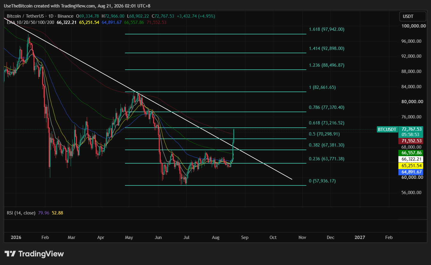 Bitcoin Price Analysis Today: BTC Breaks Above $72K on Treasury Buybacks and Short Squeezes 4 https://usethebitcoin.com/wp-content/uploads/2026/08/Bitcoin-standing-on-a-reflective-surface-with-blurred-candlestick-charts-and-stacked-coins-in-the-background.jpg UseTheBitcoin image 59