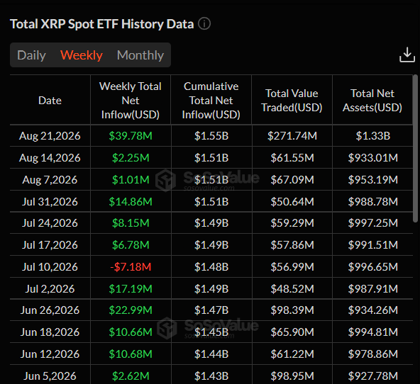 XRP Price Analysis Today: XRP Surges 56% in Its Biggest Weekly Rally Since 2024 1 https://usethebitcoin.com/wp-content/uploads/2026/08/XRP-held-by-robotic-hand-against-a-warm-golden-city-backdrop.jpg UseTheBitcoin image 63