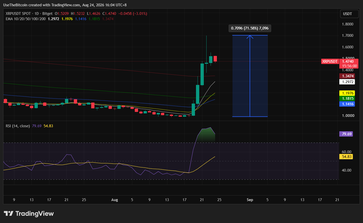 XRP Price Analysis Today: XRP Surges 56% in Its Biggest Weekly Rally Since 2024 2 https://usethebitcoin.com/wp-content/uploads/2026/08/XRP-held-by-robotic-hand-against-a-warm-golden-city-backdrop.jpg UseTheBitcoin image 64