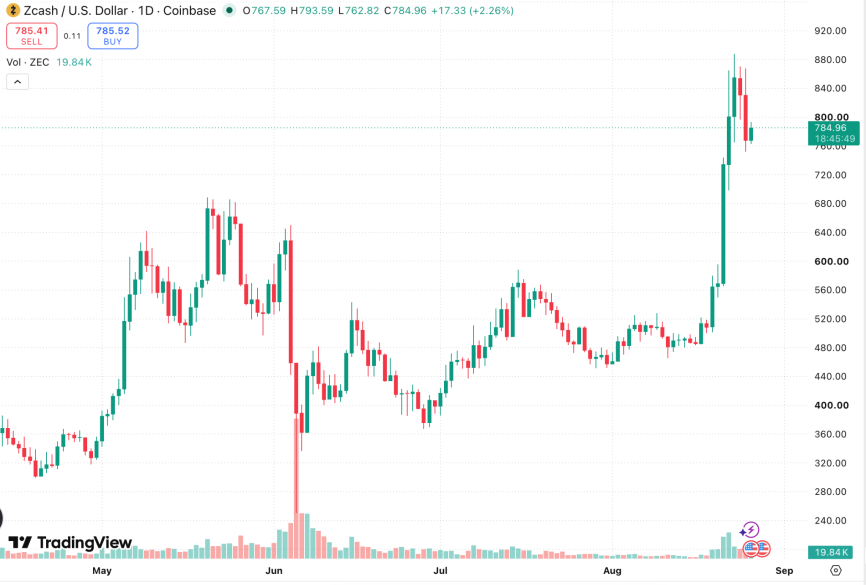 Grayscale Launches First Zcash ETF as ZEC Rallies 45% 2 https://usethebitcoin.com/wp-content/uploads/2026/08/UTB-1200-x-750-px-2026-08-26T233608.842.jpg UseTheBitcoin image 70