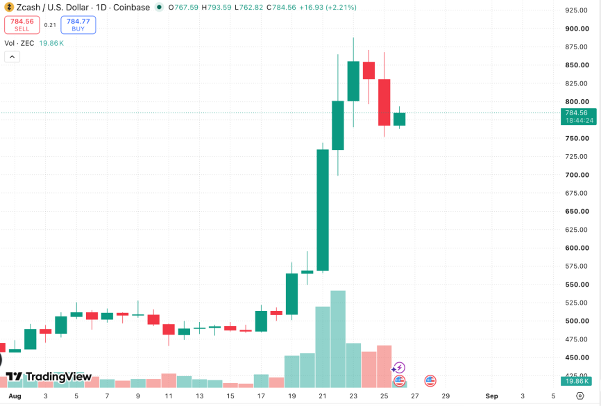 Grayscale Launches First Zcash ETF as ZEC Rallies 45% 1 https://usethebitcoin.com/wp-content/uploads/2026/08/UTB-1200-x-750-px-2026-08-26T233608.842.jpg UseTheBitcoin image 71