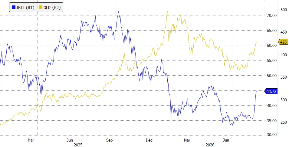The Debasement Trade Returns as Gold and Bitcoin Rally Together 2 https://usethebitcoin.com/wp-content/uploads/2026/08/Bitcoin-standing-among-gold-bars-and-gold-nuggets-illuminated-by-warm-golden-light.jpg UseTheBitcoin image 72