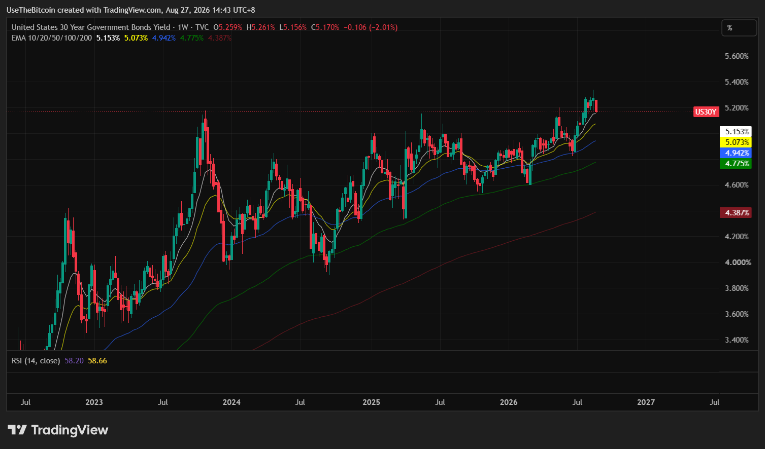 The Debasement Trade Returns as Gold and Bitcoin Rally Together 1 https://usethebitcoin.com/wp-content/uploads/2026/08/Bitcoin-standing-among-gold-bars-and-gold-nuggets-illuminated-by-warm-golden-light.jpg UseTheBitcoin image 73