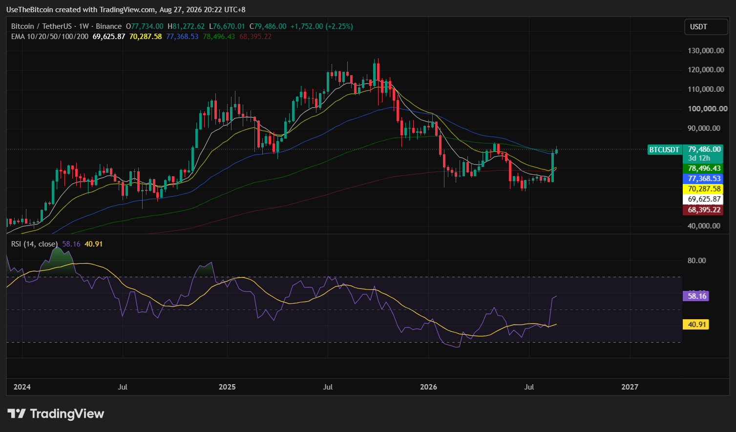 Bitcoin Pushes Toward $80K as Bernstein Projects $300K by 2029 5 https://usethebitcoin.com/wp-content/uploads/2026/08/Bitcoin-coin-in-the-foreground-with-glowing-up-and-down-arrows-in-the-background.jpg UseTheBitcoin image 75