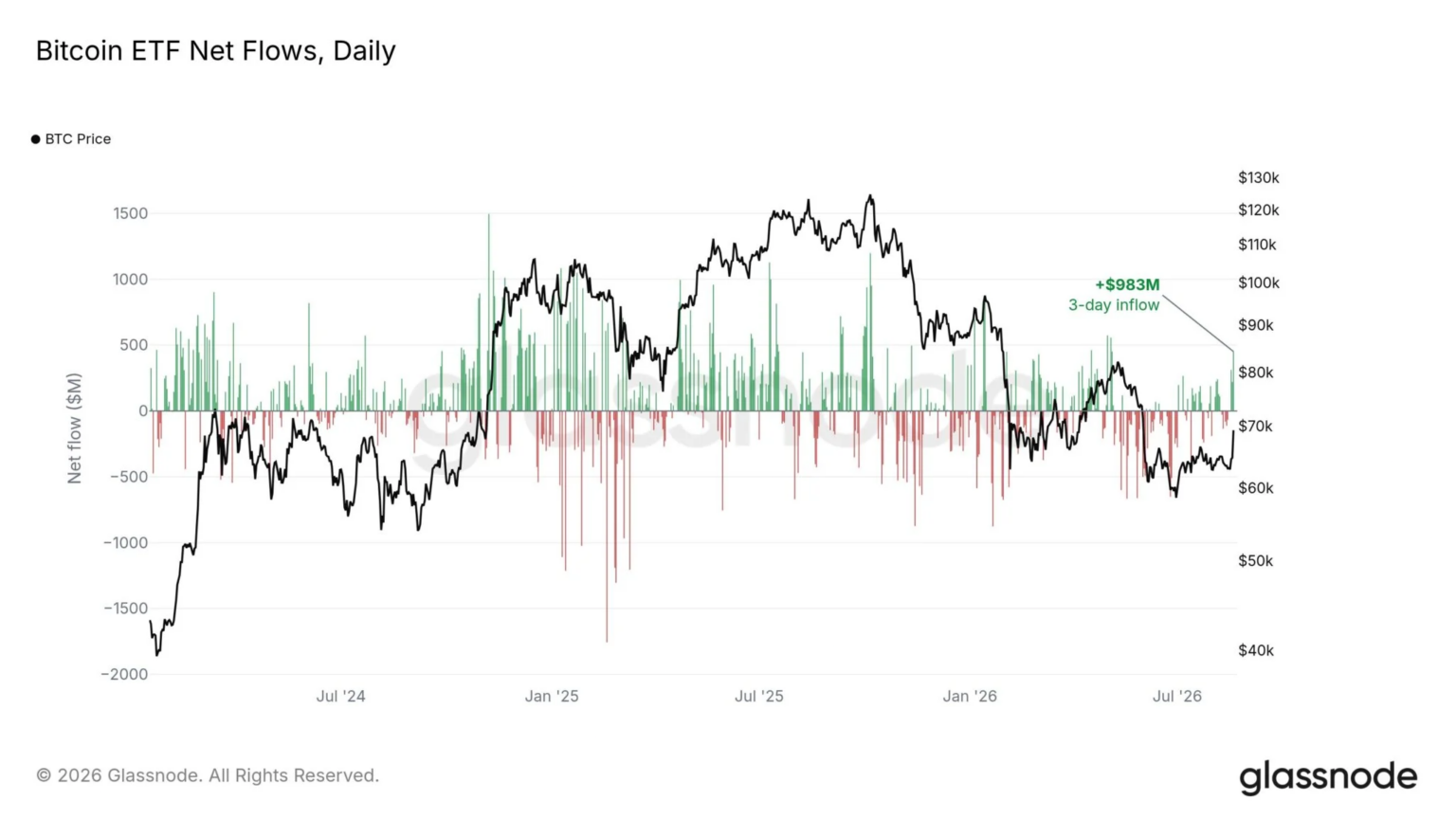 Bitcoin Pushes Toward $80K as Bernstein Projects $300K by 2029 3 https://usethebitcoin.com/wp-content/uploads/2026/08/Bitcoin-coin-in-the-foreground-with-glowing-up-and-down-arrows-in-the-background.jpg UseTheBitcoin image 76