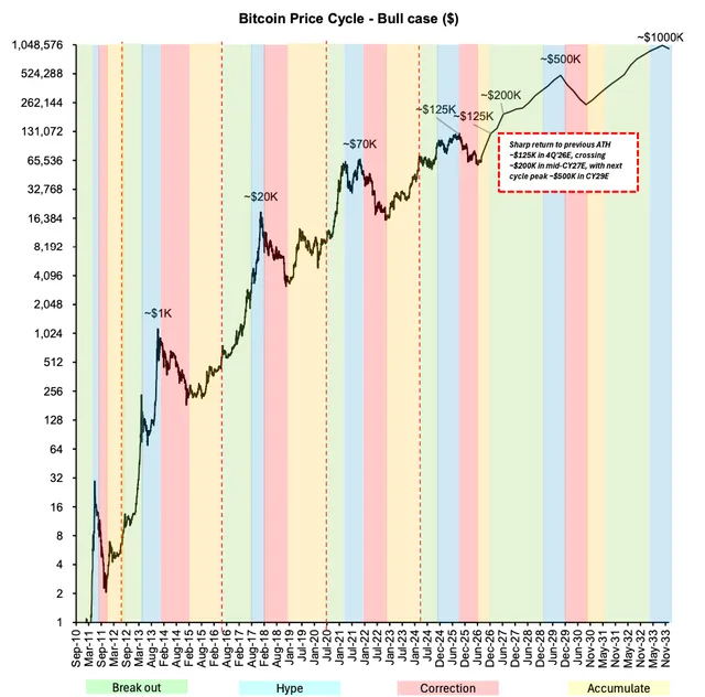 Bitcoin Pushes Toward $80K as Bernstein Projects $300K by 2029 4 https://usethebitcoin.com/wp-content/uploads/2026/08/Bitcoin-coin-in-the-foreground-with-glowing-up-and-down-arrows-in-the-background.jpg UseTheBitcoin image 77