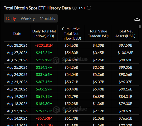 Bitcoin ETFs Snap Nine-Day Inflow Streak as Ethereum Funds Keep Climbing 2 https://usethebitcoin.com/wp-content/uploads/2026/08/Bitcoin-in-front-of-large-blurred-ETF-letters-with-market-charts-in-the-background-1.jpg UseTheBitcoin image 86
