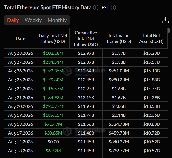 Bitcoin ETFs Snap Nine-Day Inflow Streak as Ethereum Funds Keep Climbing 3 https://usethebitcoin.com/wp-content/uploads/2026/08/Bitcoin-in-front-of-large-blurred-ETF-letters-with-market-charts-in-the-background-1.jpg UseTheBitcoin image 88