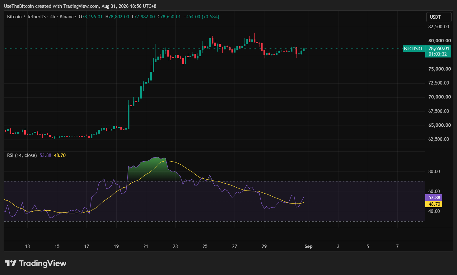 Bitcoin ETFs Snap Nine-Day Inflow Streak as Ethereum Funds Keep Climbing 1 https://usethebitcoin.com/wp-content/uploads/2026/08/Bitcoin-in-front-of-large-blurred-ETF-letters-with-market-charts-in-the-background-1.jpg UseTheBitcoin image 91