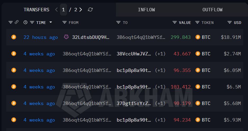 Technique Pockets Strikes 299.84 BTC, Stirring Sale Hypothesis Technique Pockets Strikes 299.84 BTC, Stirring Sale Hypothesis