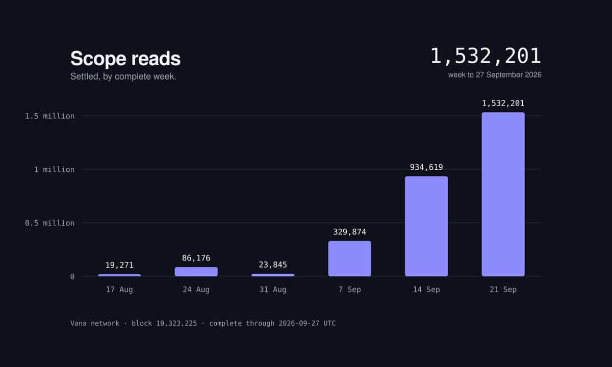 Vana Completes Expanded Staking as Part of the Vega Upgrade, Publishes Expanded VANA Token Economics