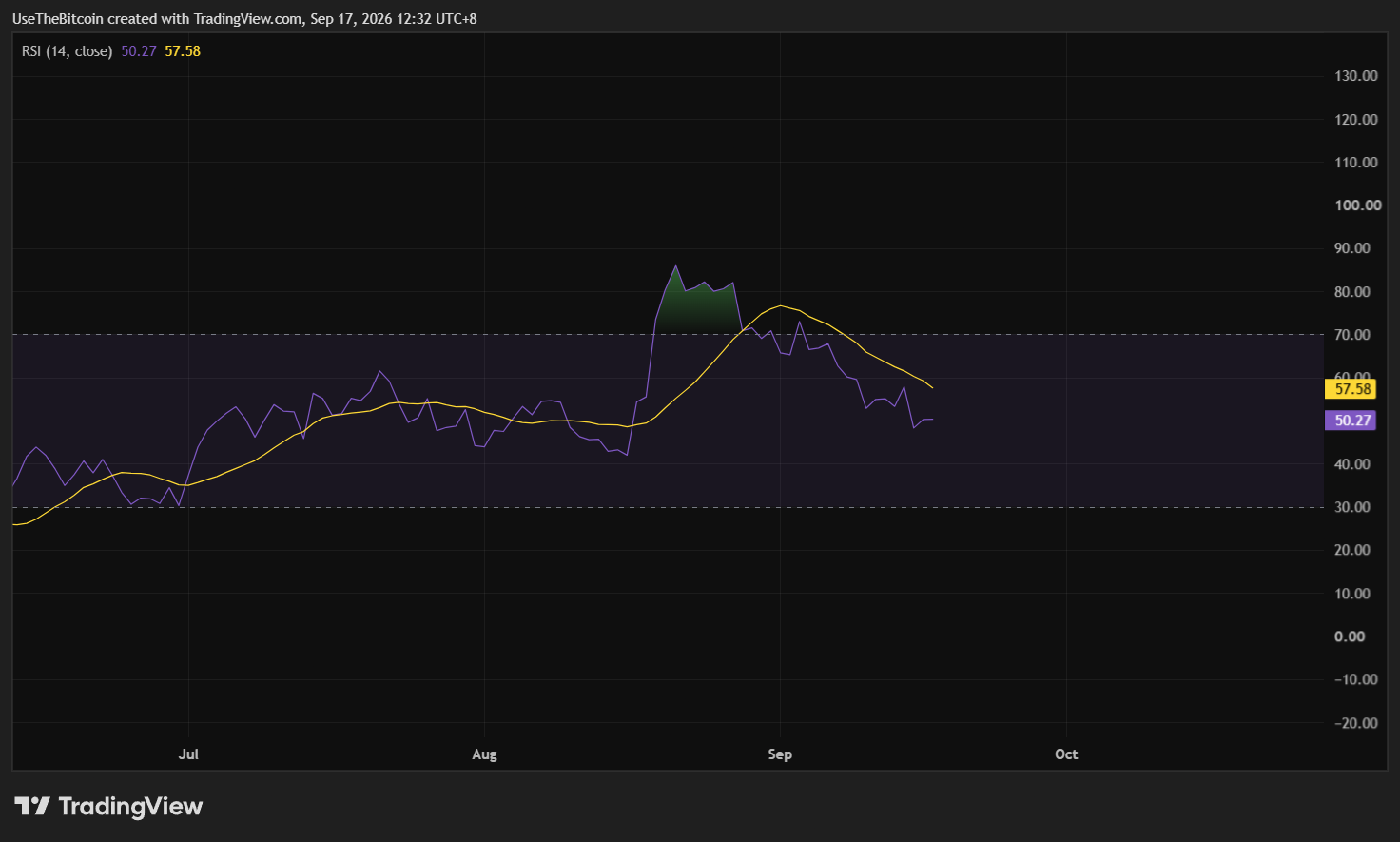 Bitcoin Price Analysis September 17, 2026: BTC Holds Above $75K After Fed Rate Hike 4 https://usethebitcoin.com/wp-content/uploads/2026/09/Bitcoin-with-a-100-dollar-bill-in-the-background.jpg UseTheBitcoin image 100