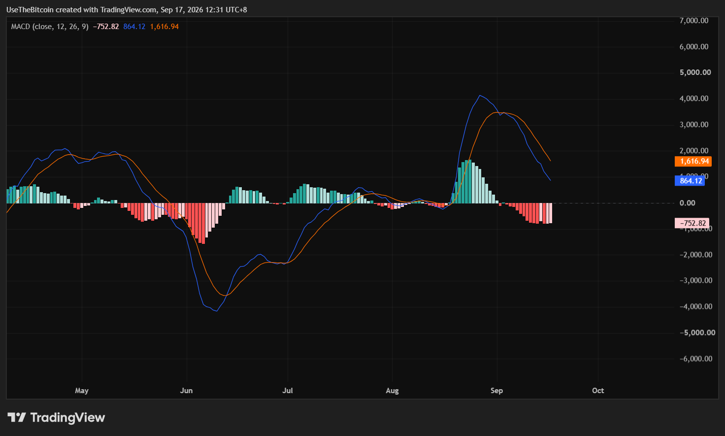 Bitcoin Price Analysis September 17, 2026: BTC Holds Above $75K After Fed Rate Hike 3 https://usethebitcoin.com/wp-content/uploads/2026/09/Bitcoin-with-a-100-dollar-bill-in-the-background.jpg UseTheBitcoin image 101
