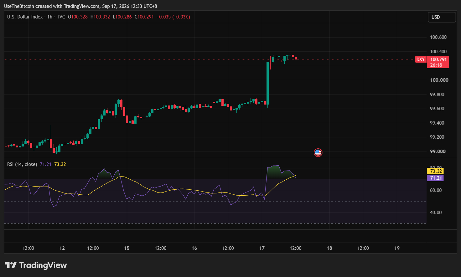 Bitcoin Price Analysis September 17, 2026: BTC Holds Above $75K After Fed Rate Hike 5 https://usethebitcoin.com/wp-content/uploads/2026/09/Bitcoin-with-a-100-dollar-bill-in-the-background.jpg UseTheBitcoin image 102