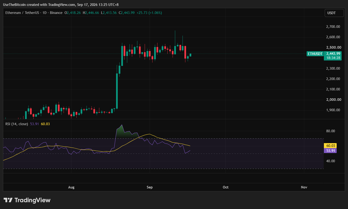 Ethereum Price Analysis September 17, 2026: ETH Range Holds Below $2.5K After FOMC Decision 2 https://usethebitcoin.com/wp-content/uploads/2026/09/Ethereum-standing-on-geometric-surfaces.jpg UseTheBitcoin image 105