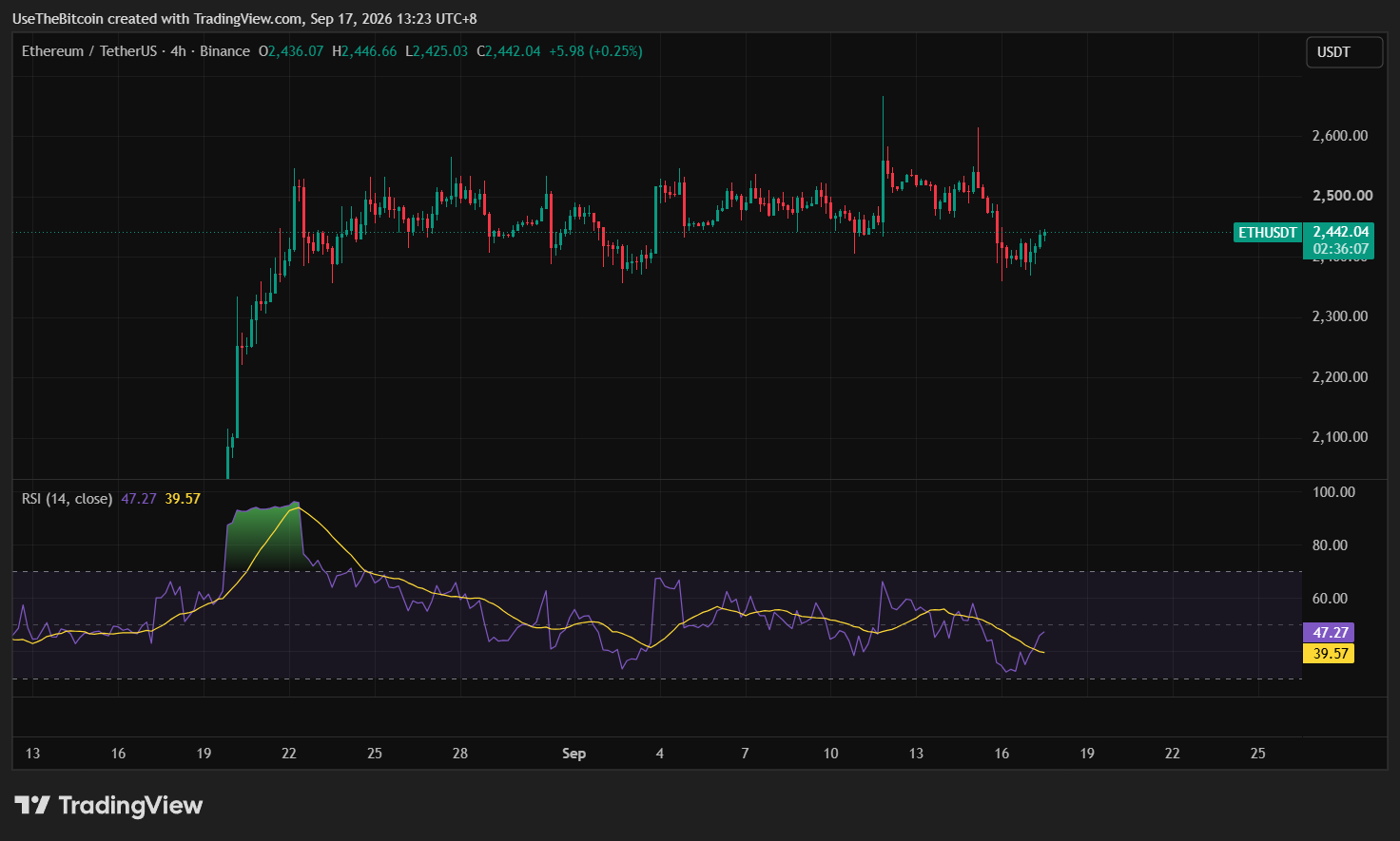 Ethereum Price Analysis September 17, 2026: ETH Range Holds Below $2.5K After FOMC Decision 1 https://usethebitcoin.com/wp-content/uploads/2026/09/Ethereum-standing-on-geometric-surfaces.jpg UseTheBitcoin image 106