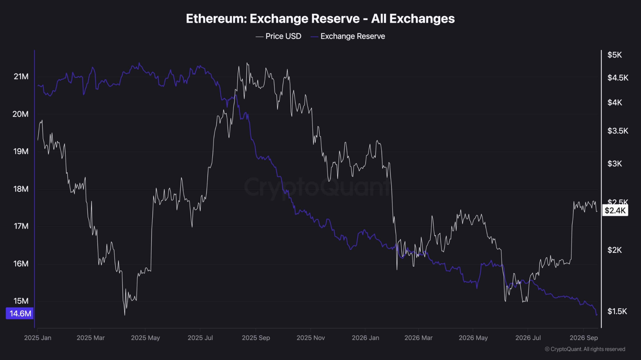 Ethereum Price Analysis September 17, 2026: ETH Range Holds Below $2.5K After FOMC Decision 4 https://usethebitcoin.com/wp-content/uploads/2026/09/Ethereum-standing-on-geometric-surfaces.jpg UseTheBitcoin image 107