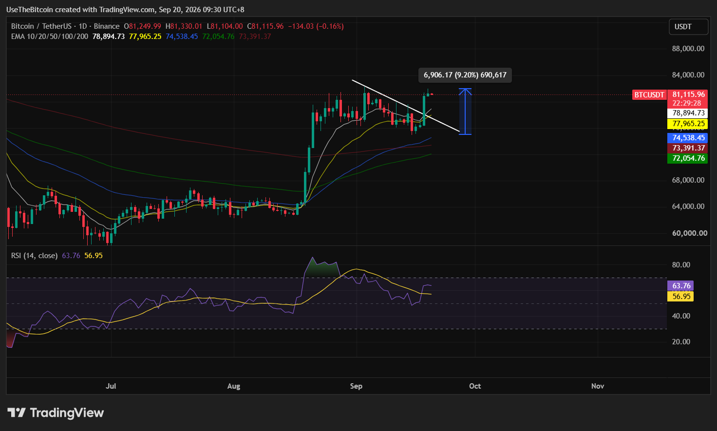 Bitcoin Price Analysis September 20, 2026: BTC Tests $83K as ETF Inflows Return 2 https://usethebitcoin.com/wp-content/uploads/2026/09/Stacked-Bitcoins-resting-on-US-hundred-dollar-bills.jpg UseTheBitcoin image 121