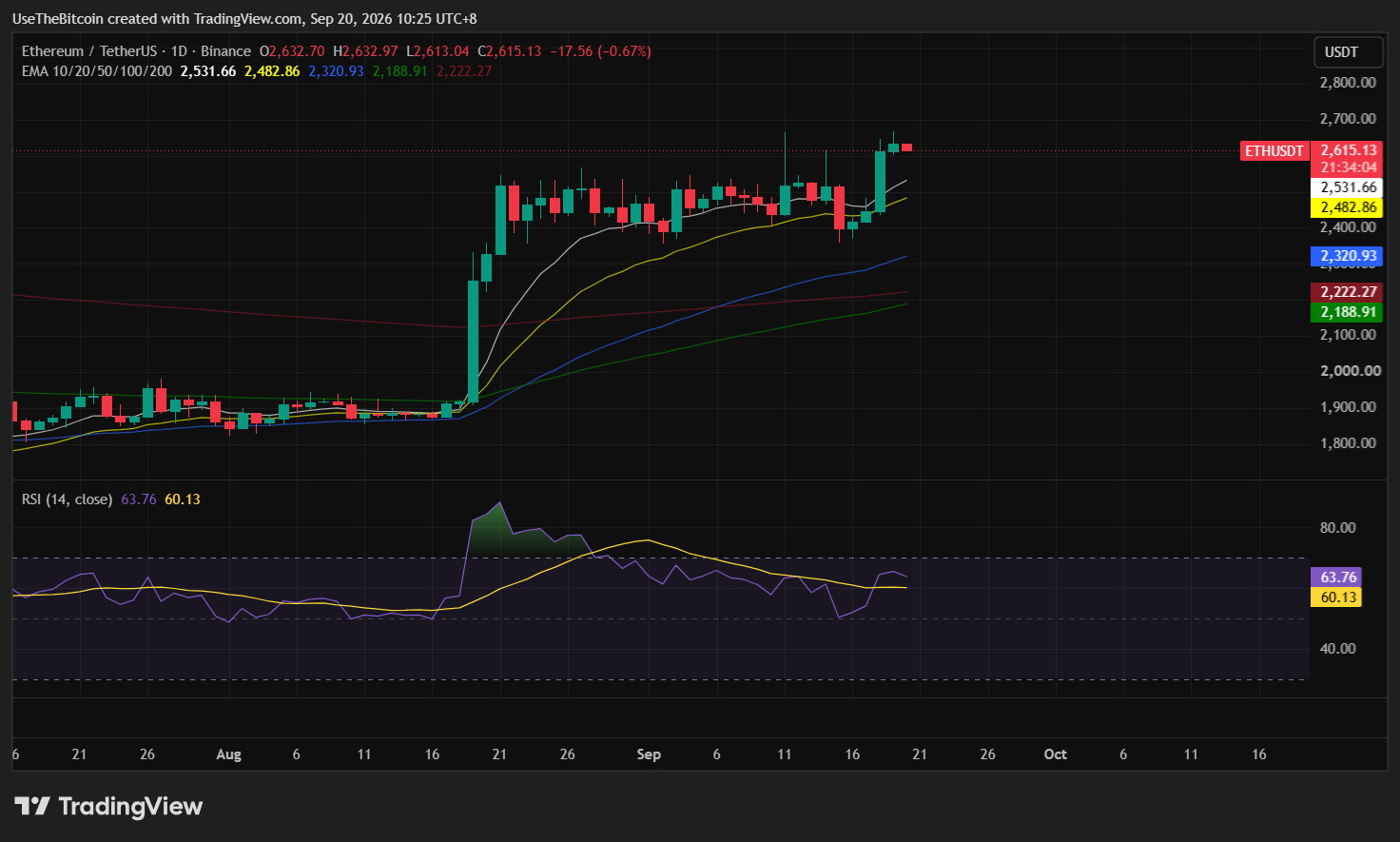 Ethereum Price Analysis September 20, 2026: ETH Clears $2.6K as Buyers Target $2.8K 1 https://usethebitcoin.com/wp-content/uploads/2026/09/Ethereum-standing-among-stacked-coins-in-warm-orange-sunset-lighting.jpg UseTheBitcoin image 128