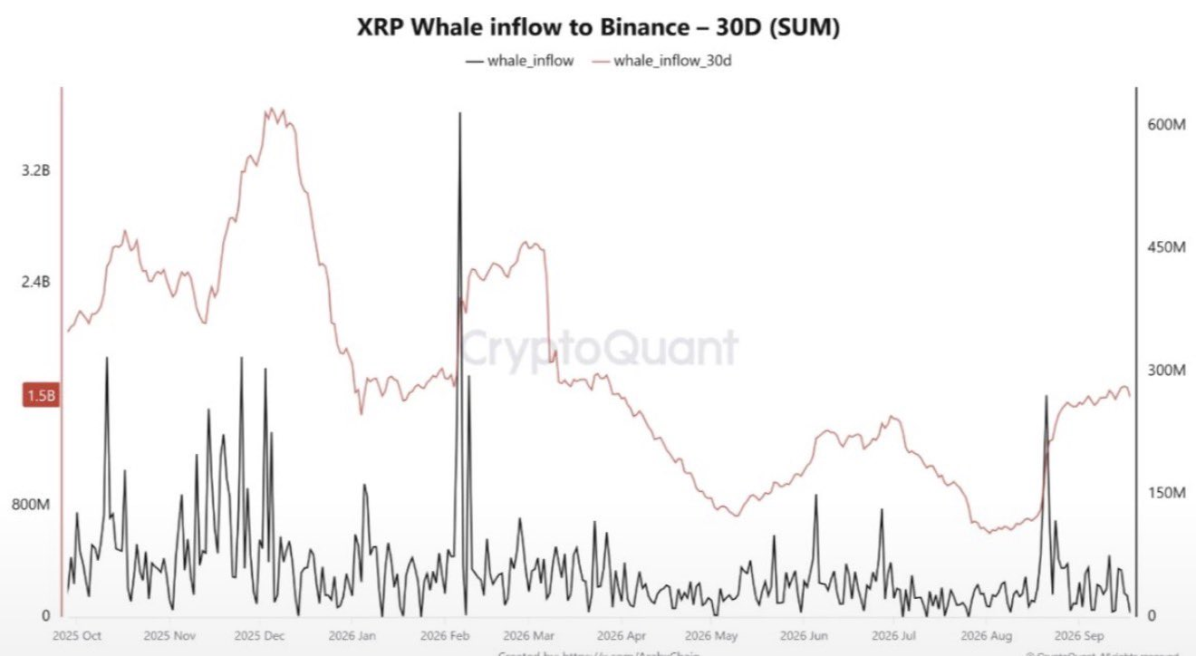 XRP Price Analysis September 20, 2026: XRP Recovery Builds as $1.50 Becomes the Next Test 5 https://usethebitcoin.com/wp-content/uploads/2026/09/XRP-surrounded-by-flames-and-warm-golden-light.jpg UseTheBitcoin image 130