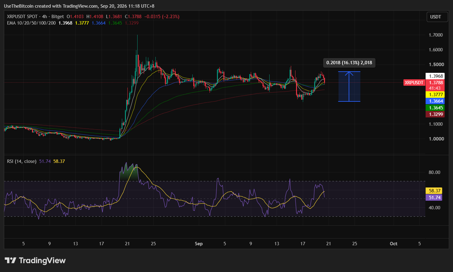 XRP Price Analysis September 20, 2026: XRP Recovery Builds as $1.50 Becomes the Next Test 1 https://usethebitcoin.com/wp-content/uploads/2026/09/XRP-surrounded-by-flames-and-warm-golden-light.jpg UseTheBitcoin image 132