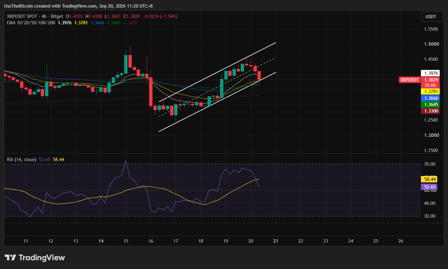 XRP Price Analysis September 20, 2026: XRP Recovery Builds as $1.50 Becomes the Next Test 2 https://usethebitcoin.com/wp-content/uploads/2026/09/XRP-surrounded-by-flames-and-warm-golden-light.jpg UseTheBitcoin image 133