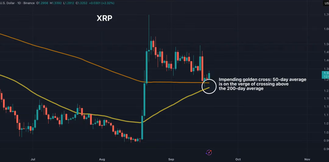 XRP Price Analysis September 20, 2026: XRP Recovery Builds as $1.50 Becomes the Next Test 3 https://usethebitcoin.com/wp-content/uploads/2026/09/XRP-surrounded-by-flames-and-warm-golden-light.jpg UseTheBitcoin image 134
