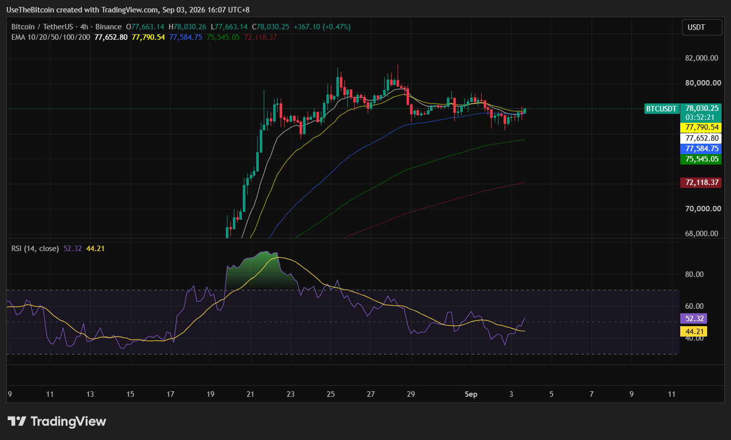 Bitcoin Price Analysis Today: BTC Tests $78K as Bulls Fight for a Reversal 2 https://usethebitcoin.com/wp-content/uploads/2026/09/3D-orange-Bitcoin-symbol-between-a-glowing-green-upward-arrow-and-a-red-downward-arrow.jpg UseTheBitcoin image 15