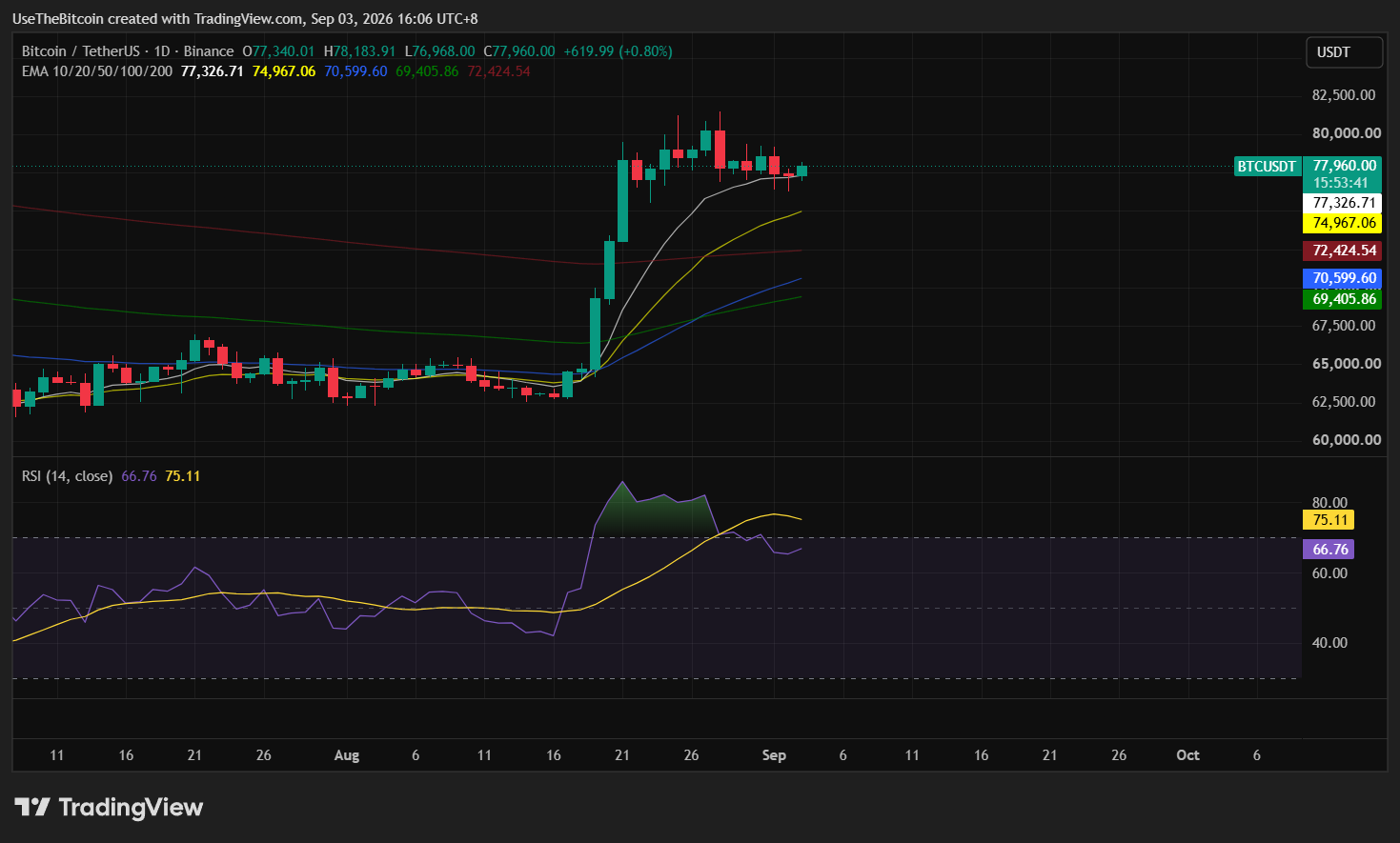 Bitcoin Price Analysis Today: BTC Tests $78K as Bulls Fight for a Reversal 1 https://usethebitcoin.com/wp-content/uploads/2026/09/3D-orange-Bitcoin-symbol-between-a-glowing-green-upward-arrow-and-a-red-downward-arrow.jpg UseTheBitcoin image 16