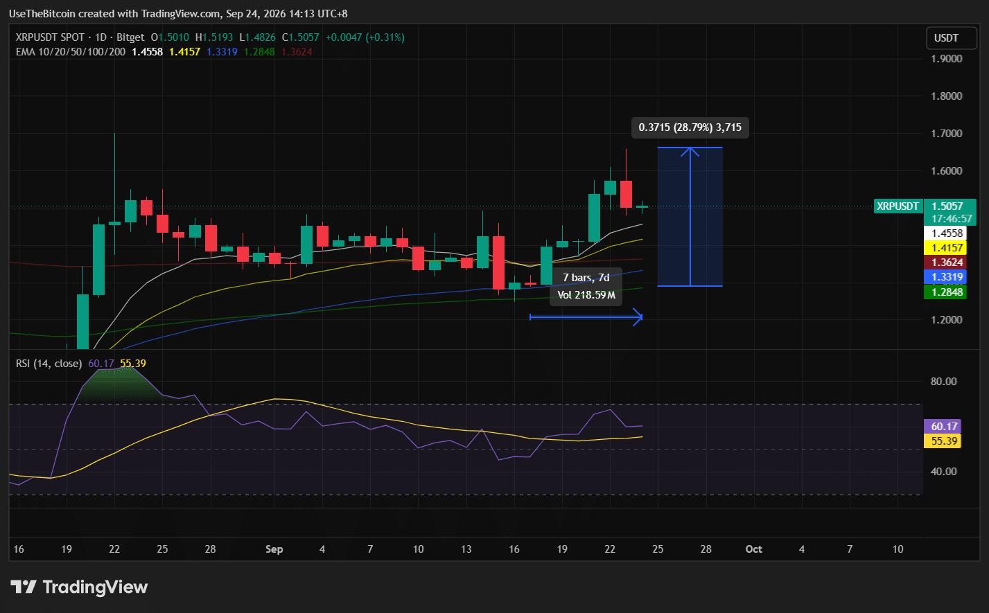 XRP Price Analysis September 24, 2026: XRP Holds $1.50 After $1.66 Rejection 1 https://usethebitcoin.com/wp-content/uploads/2026/09/XRP-standing-on-a-reflective-surface.jpg UseTheBitcoin image 178