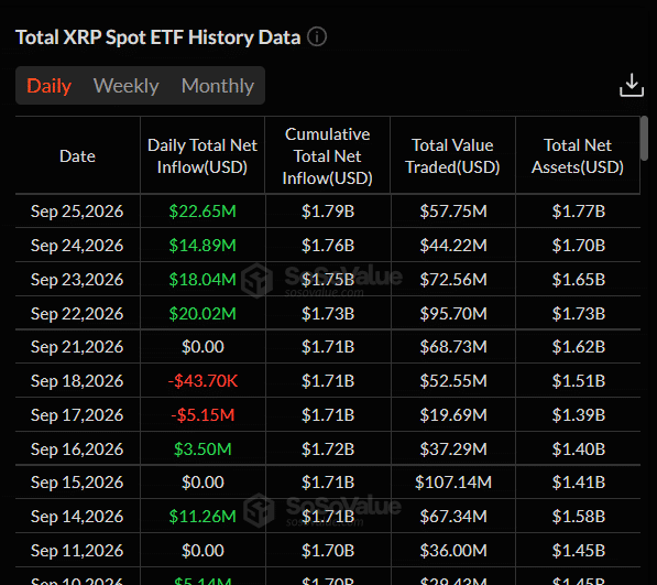 XRP Price Analysis September 27, 2026: XRP Holds $1.50 as Whale Buying Builds 2 https://usethebitcoin.com/wp-content/uploads/2026/09/XRP-standing-on-a-reflective-surface-at-sunset.png UseTheBitcoin image 191