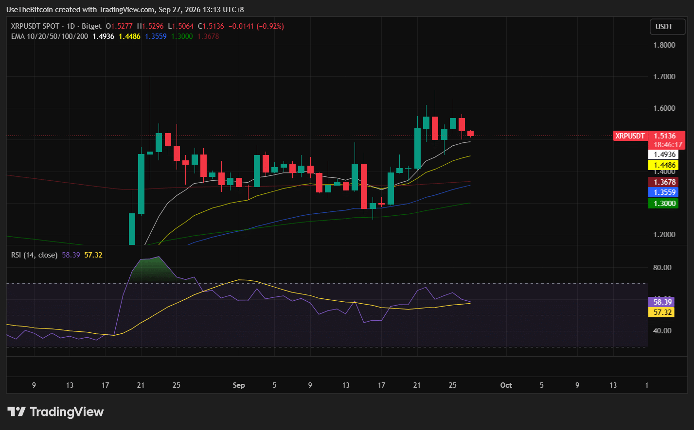XRP Price Analysis September 27, 2026: XRP Holds $1.50 as Whale Buying Builds 1 https://usethebitcoin.com/wp-content/uploads/2026/09/XRP-standing-on-a-reflective-surface-at-sunset.png UseTheBitcoin image 192