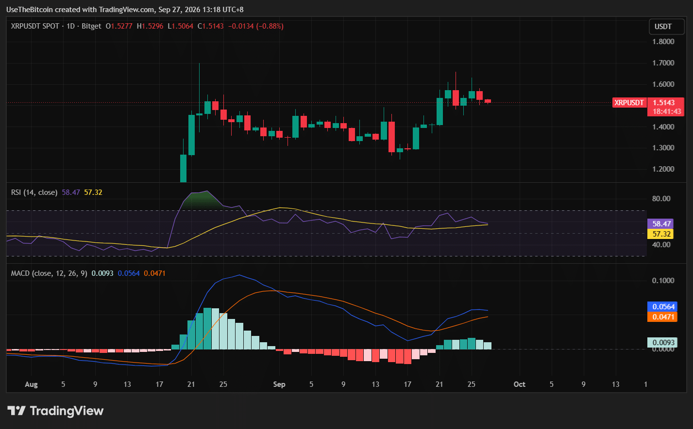 XRP Price Analysis September 27, 2026: XRP Holds $1.50 as Whale Buying Builds 3 https://usethebitcoin.com/wp-content/uploads/2026/09/XRP-standing-on-a-reflective-surface-at-sunset.png UseTheBitcoin image 193