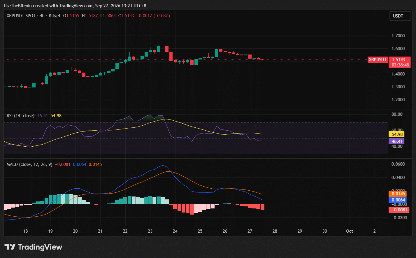 XRP Price Analysis September 27, 2026: XRP Holds $1.50 as Whale Buying Builds 4 https://usethebitcoin.com/wp-content/uploads/2026/09/XRP-standing-on-a-reflective-surface-at-sunset.png UseTheBitcoin image 194