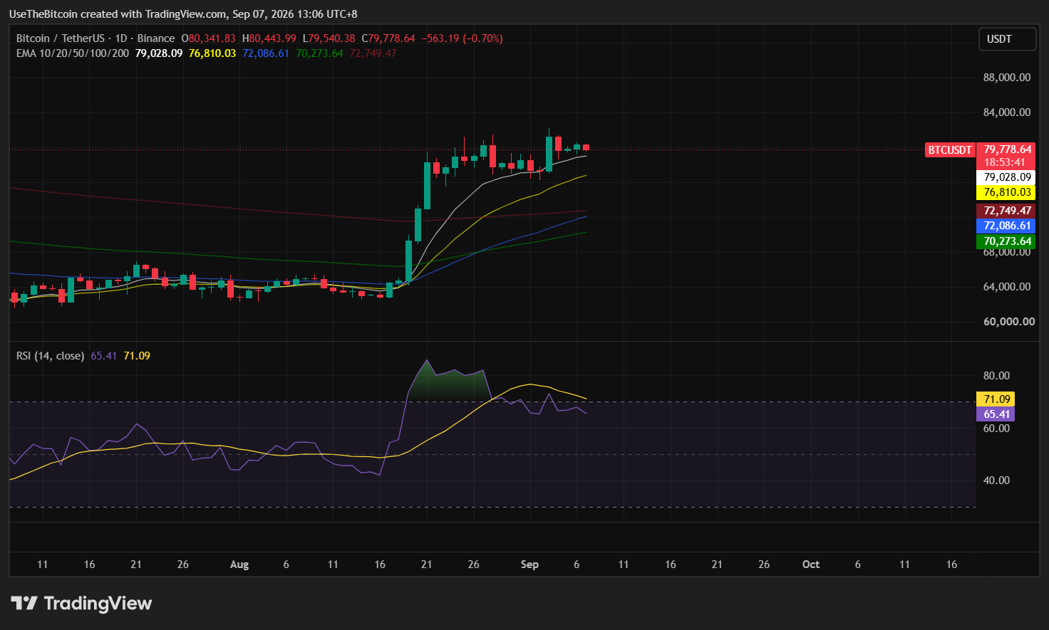 Bitcoin Price Analysis September 7, 2026: BTC Holds $80K After $82.3K Rejection 1 https://usethebitcoin.com/wp-content/uploads/2026/09/Bitcoin-in-a-tunnel-of-glowing-orange-lights-and-reflections.jpg UseTheBitcoin image 33