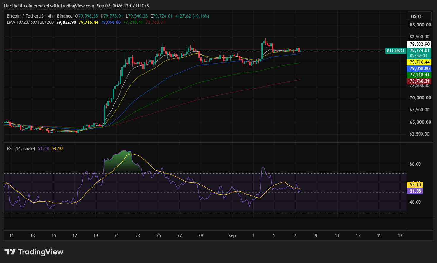 Bitcoin Price Analysis September 7, 2026: BTC Holds $80K After $82.3K Rejection 2 https://usethebitcoin.com/wp-content/uploads/2026/09/Bitcoin-in-a-tunnel-of-glowing-orange-lights-and-reflections.jpg UseTheBitcoin image 34