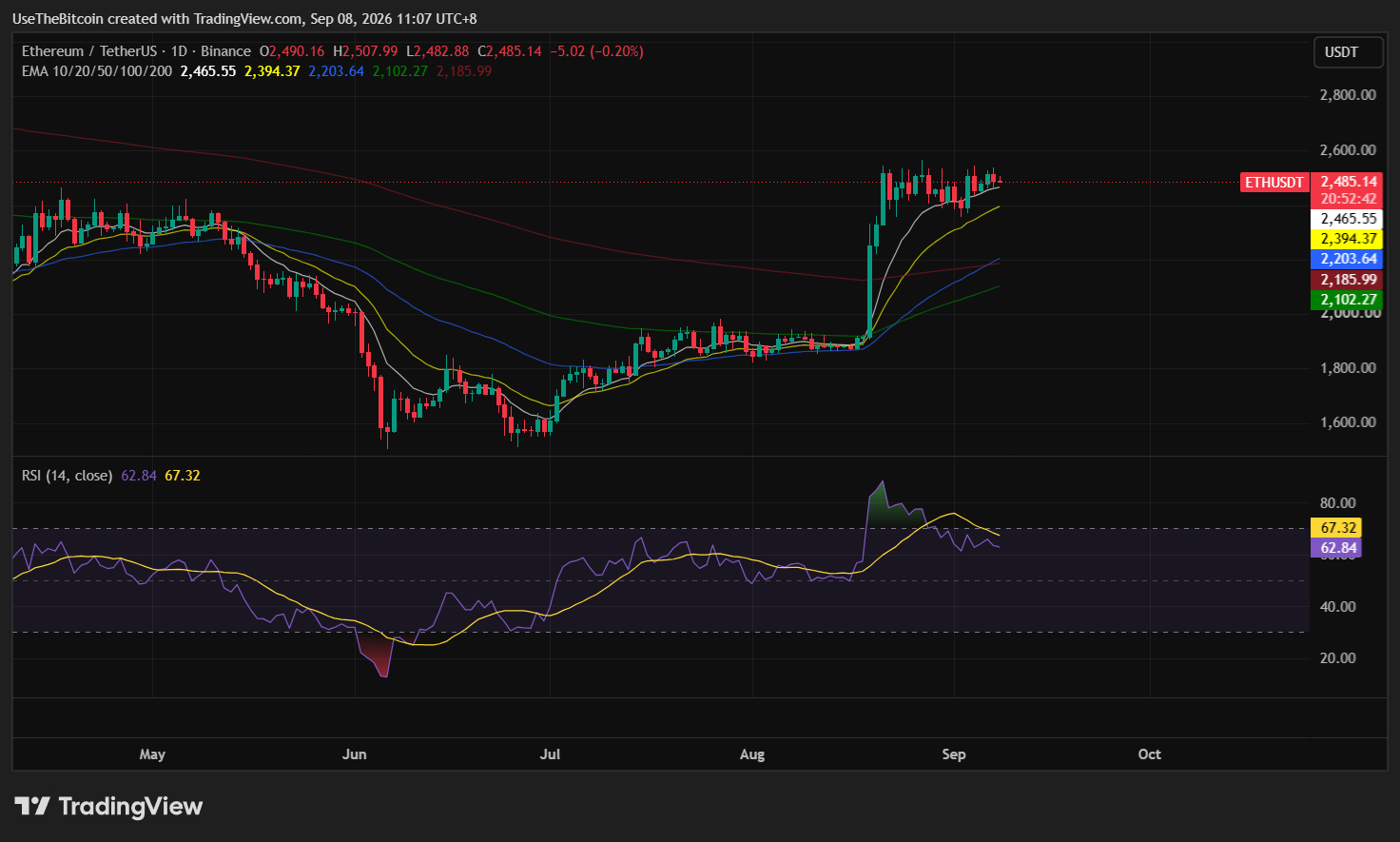 Ethereum Price Analysis September 8, 2026: ETH Holds Near $2.5K Ahead of CPI 4 https://usethebitcoin.com/wp-content/uploads/2026/09/Ethereum-surrounded-by-stacks-of-coins.jpg UseTheBitcoin image 40