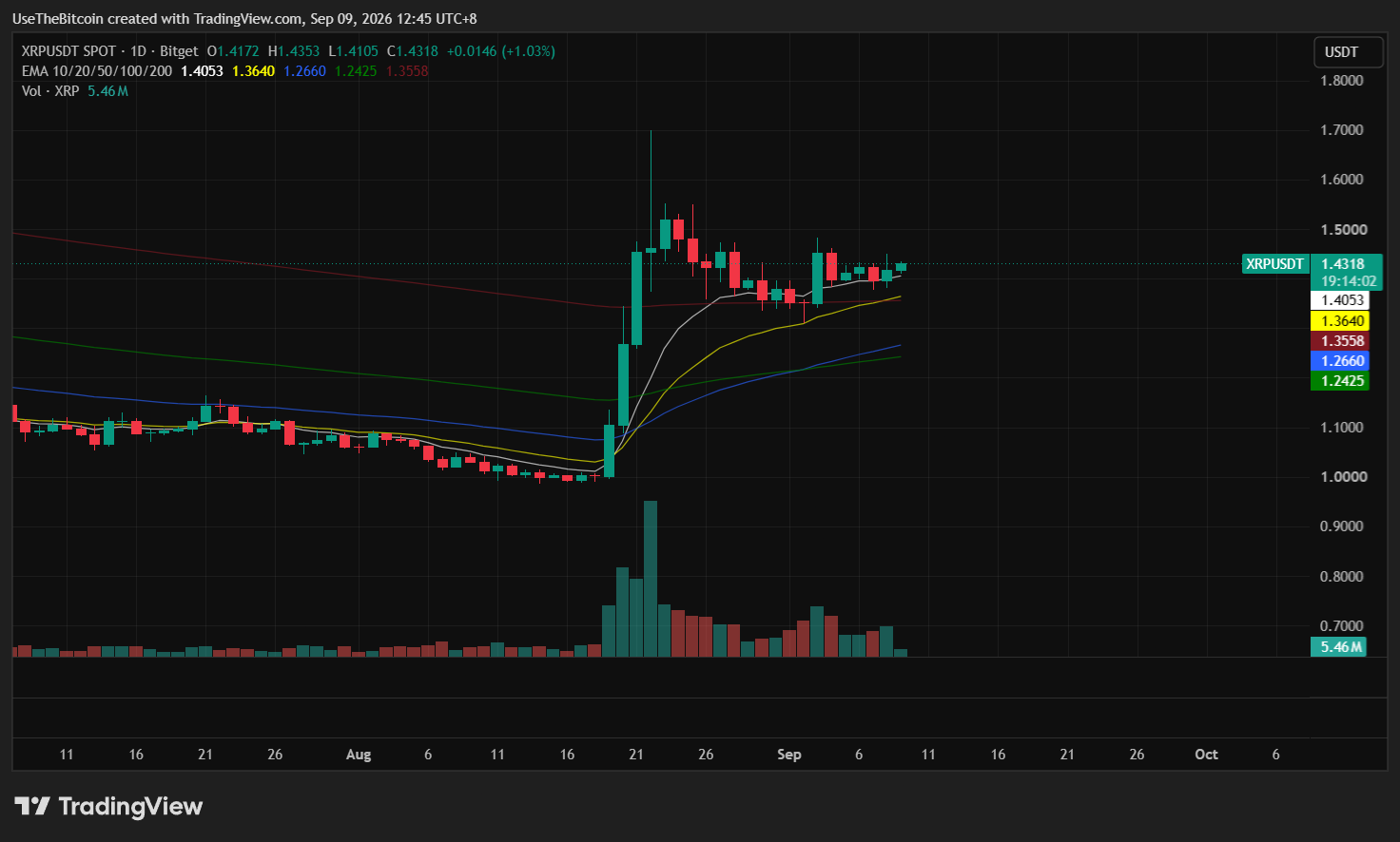 XRP Price Analysis September 9, 2026: Grok Sees Cautious September as XRP Holds $1.40 3 https://usethebitcoin.com/wp-content/uploads/2026/09/XRP-in-the-foreground-with-Grok-behind-it.jpg UseTheBitcoin image 54