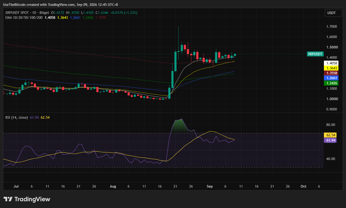 XRP Price Analysis September 9, 2026: Grok Sees Cautious September as XRP Holds $1.40 2 https://usethebitcoin.com/wp-content/uploads/2026/09/XRP-in-the-foreground-with-Grok-behind-it.jpg UseTheBitcoin image 55