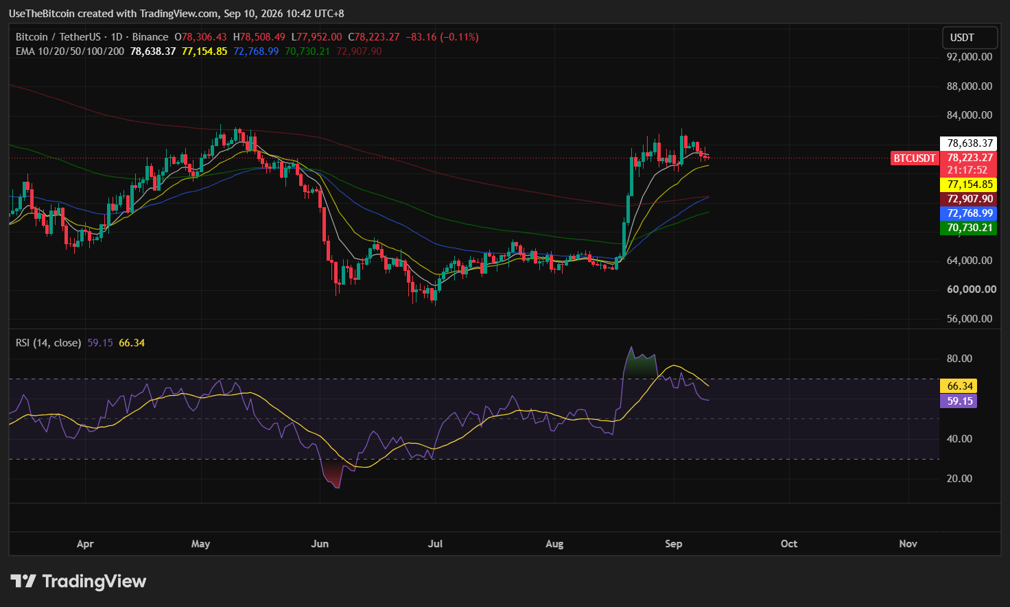 Bitcoin Price Analysis September 10, 2026: BTC Stays Below $80K as CPI Volatility Looms 1 https://usethebitcoin.com/wp-content/uploads/2026/09/Bitcoin-on-a-modern-platform.jpg UseTheBitcoin image 64