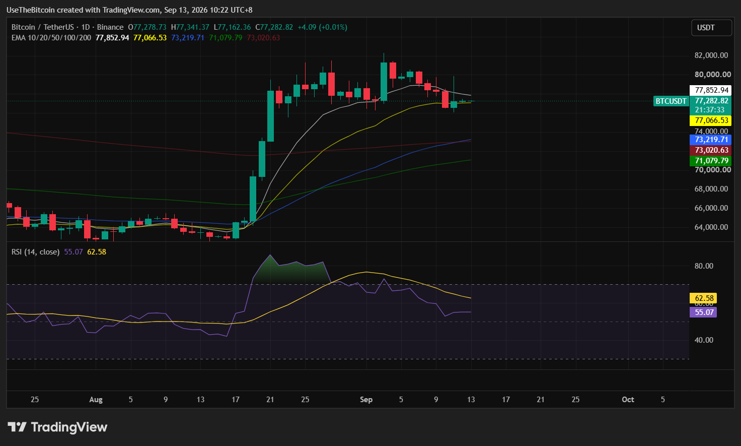 Bitcoin Price Analysis September 13, 2026: BTC Holds $77K as Fed Hike Odds Jump to 87% 4 https://usethebitcoin.com/wp-content/uploads/2026/09/Kevin-Warsh-speaking-at-a-Federal-Reserve-podium-beside-Bitcoin.jpg UseTheBitcoin image 76