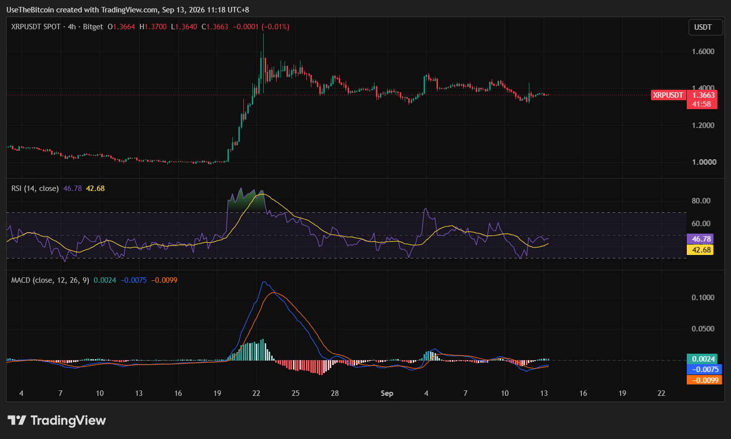 XRP Price Analysis September 13, 2026: XRP Holds $1.30 as Fed and CLARITY Act Risks Build 1 https://usethebitcoin.com/wp-content/uploads/2026/09/Kevin-Warsh-seated-in-an-office-with-the-U.S.-Capitol-in-the-background.jpg UseTheBitcoin image 81