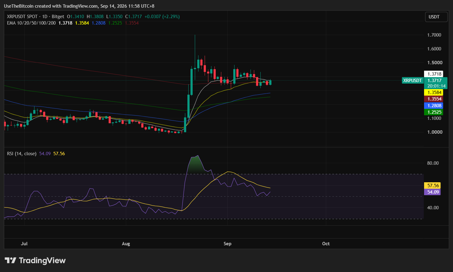 XRP Holds Near $1.40 as ETF Demand and Record RLUSD Supply Meet CLARITY Act Vote 3 https://usethebitcoin.com/wp-content/uploads/2026/09/XRP-displayed-on-a-black-marble-wall-in-an-office.jpg UseTheBitcoin image 86