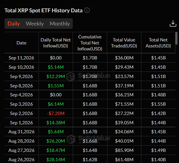 XRP Holds Near $1.40 as ETF Demand and Record RLUSD Supply Meet CLARITY Act Vote 1 https://usethebitcoin.com/wp-content/uploads/2026/09/XRP-displayed-on-a-black-marble-wall-in-an-office.jpg UseTheBitcoin image 87