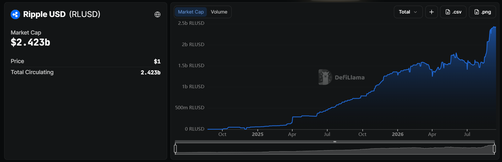 XRP Holds Near $1.40 as ETF Demand and Record RLUSD Supply Meet CLARITY Act Vote 2 https://usethebitcoin.com/wp-content/uploads/2026/09/XRP-displayed-on-a-black-marble-wall-in-an-office.jpg UseTheBitcoin image 88