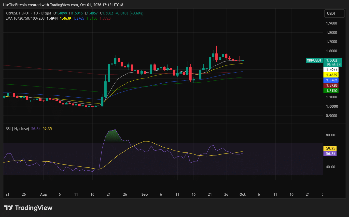XRP Price Analysis October 1, 2026: XRP Consolidates Near $1.50 as Q4 Begins 1 https://usethebitcoin.com/wp-content/uploads/2026/10/Close-up-shot-of-XRP-illuminated-by-warm-orange-sunset-light.jpg UseTheBitcoin image 10