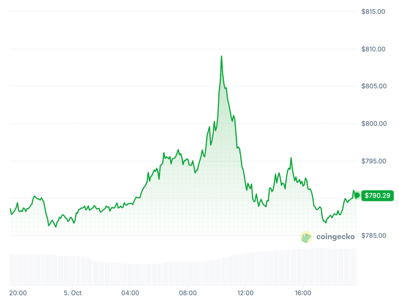BNB Reclaims $800 as Tokenized Stock Growth Fuels an 8-Month High 1 https://usethebitcoin.com/wp-content/uploads/2026/10/UTB-Featured-Image-1200-x-750-px-1-36.jpg UseTheBitcoin image 32