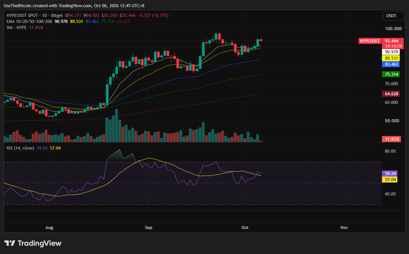 Hyperliquid Price Analysis October 6, 2026: Can HYPE Break $100 After Latest Burn? 3 https://usethebitcoin.com/wp-content/uploads/2026/10/Hands-holding-a-Hyperliquid-inspired-symbol-in-warm-orange-light.png UseTheBitcoin image 42